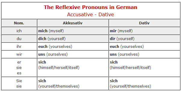Let’s take the reflexive German verb, sich waschen , which means to ...